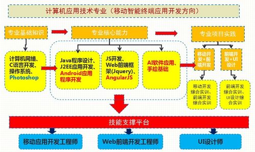 浙江工业职业技术学院计算机应用技术(智能移动终端软件开发方向)专业